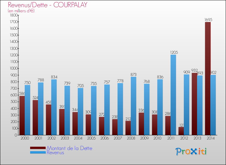 Evolution comparée de la dette et des revenus pour la commune de COURPALAY de 2000 à 2014 Comparaison de la dette et des revenus pour COURPALAY de 2000 à 2014