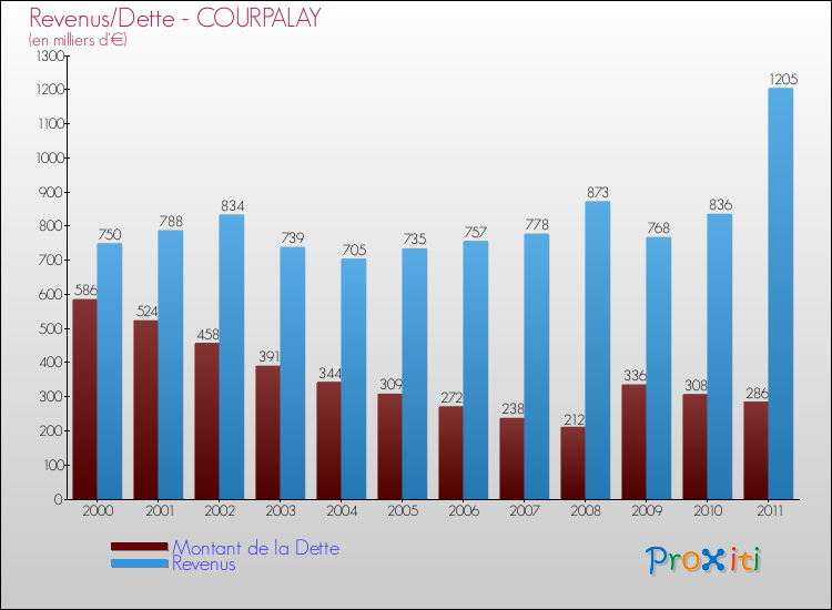 Evolution comparée de la dette et des revenus pour la commune de COURPALAY de 2000 à 2011 Comparaison de la dette et des revenus pour COURPALAY de 2000 à 2011