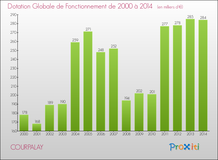 Evolution du montant de la Dotation Globale de Fonctionnement pour la commune de COURPALAY de 2000 à 2014 Evolution du montant de la Dotation Globale de Fonctionnement pour COURPALAY de 2000 à 2014