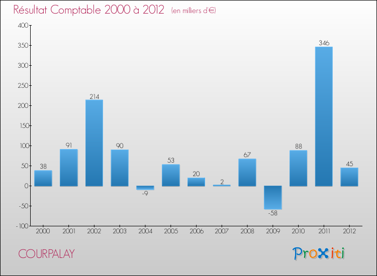 Evolution du résultat comptable pour la commune de COURPALAY de 2000 à 2012 Evolution du résultat comptable pour COURPALAY de 2000 à 2012