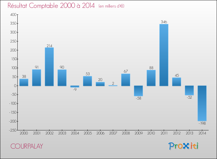 Evolution du résultat comptable pour la commune de COURPALAY de 2000 à 2014 Evolution du résultat comptable pour COURPALAY de 2000 à 2014