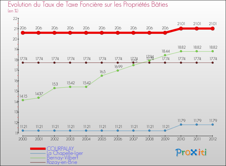 Evolution du taux de la taxe foncière sur le bati pour COURPALAY et les communes proches de 2000 à 2012 Comparaison des taux de taxe foncière sur le bati pour COURPALAY et les communes voisines de 2000 à 2012