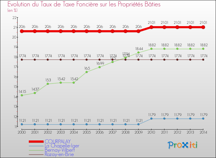 Evolution du taux de la taxe foncière sur le bati pour COURPALAY et les communes proches de 2000 à 2014 Comparaison des taux de taxe foncière sur le bati pour COURPALAY et les communes voisines de 2000 à 2014