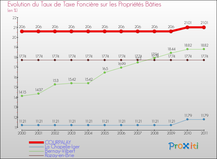 Evolution du taux de la taxe foncière sur le bati pour COURPALAY et les communes proches Comparaison des taux de taxe foncière sur le bati pour COURPALAY et les communes voisines