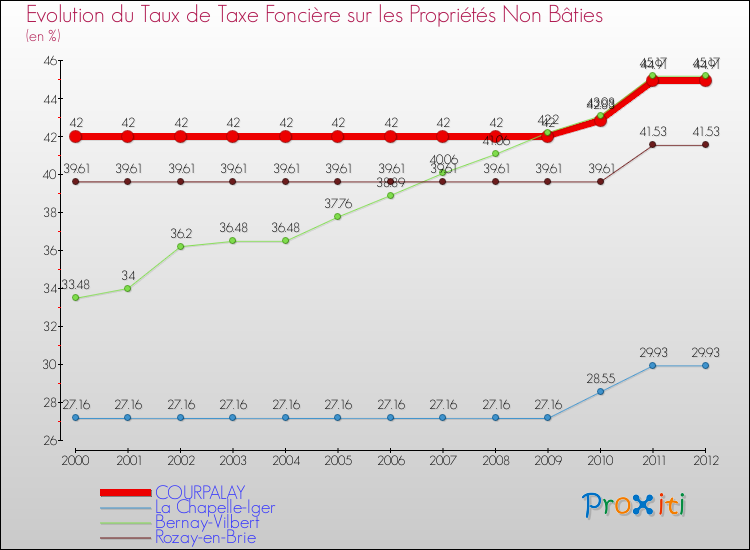 Evolution du taux de la taxe foncière sur les immeubles et terrains non batis pour COURPALAY et les communes proches de 2000 à 2012 Comparaison des taux de la taxe foncière sur les immeubles et terrains non batis pour COURPALAY et les communes voisines de 2000 à 2012