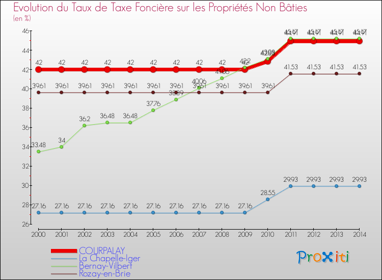 Evolution du taux de la taxe foncière sur les immeubles et terrains non batis pour COURPALAY et les communes proches de 2000 à 2014 Comparaison des taux de la taxe foncière sur les immeubles et terrains non batis pour COURPALAY et les communes voisines de 2000 à 2014