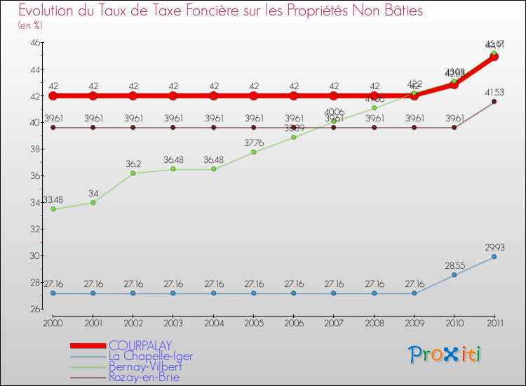 Evolution du taux de la taxe foncière sur les immeubles et terrains non batis pour COURPALAY et les communes proches Comparaison des taux de la taxe foncière sur les immeubles et terrains non batis pour COURPALAY et les communes voisines
