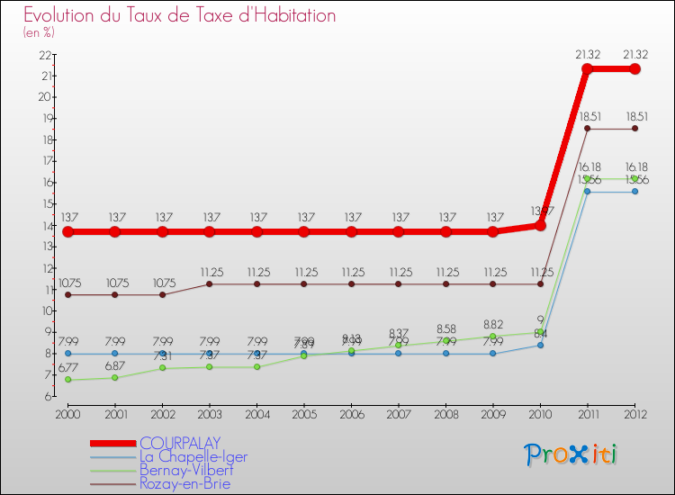 Evolution du taux de la taxe d'habitation pour COURPALAY et les communes proches Comparaison des taux de la taxe d'habitation pour COURPALAY et les communes voisines