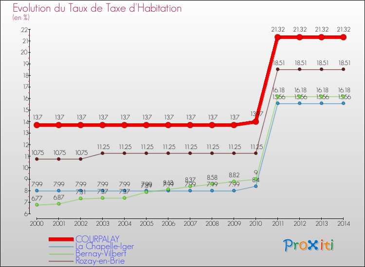 Evolution du taux de la taxe d'habitation pour COURPALAY et les communes proches de 2000 à 2014 Comparaison des taux de la taxe d'habitation pour COURPALAY et les communes voisines de 2000 à 2014