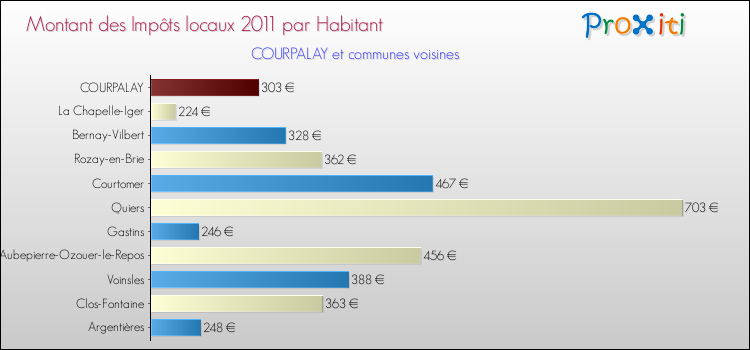 Montant des impôts locaux par Habitant pour COURPALAY et les communes proches Comparaison des impôts locaux par habitant pour COURPALAY et les communes voisines