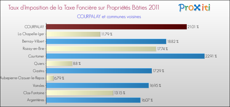 Taux d'imposition de la taxe foncière sur le bati 2011 pour COURPALAY et les communes proches Comparaison des taux d'imposition de la taxe foncière sur le bati 2011 pour COURPALAY et les communes voisines