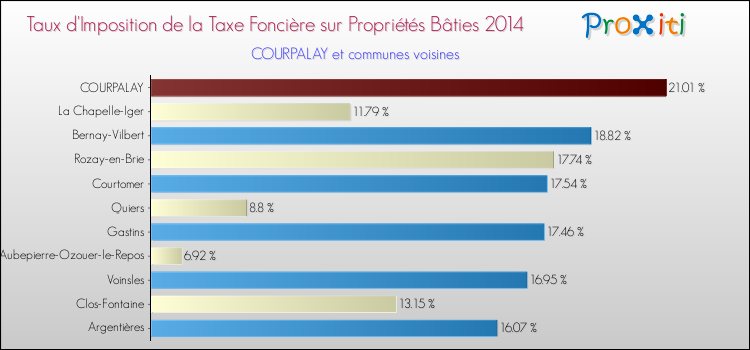 Taux d'imposition de la taxe foncière sur le bati 2014 pour COURPALAY et les communes proches Comparaison des taux d'imposition de la taxe foncière sur le bati 2014 pour COURPALAY et les communes voisines