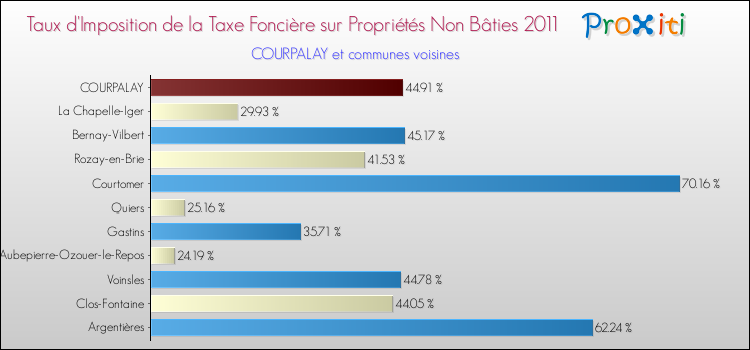 Taux d'imposition de la taxe foncière sur les immeubles et terrains non batis 2011 pour COURPALAY et les communes proches Comparaison des taux d'imposition de la taxe foncière sur les immeubles et terrains non batis 2011 pour COURPALAY et les communes voisines