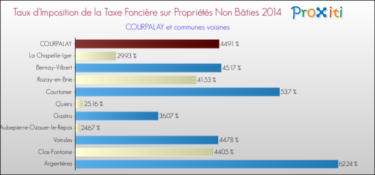 Taux d'imposition de la taxe foncière sur les immeubles et terrains non batis 2014 pour COURPALAY et les communes proches Comparaison des taux d'imposition de la taxe foncière sur les immeubles et terrains non batis 2014 pour COURPALAY et les communes voisines