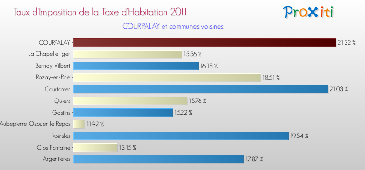 Taux d'imposition de la taxe d'habitation 2011 pour COURPALAY et les communes proches Comparaison des taux d'imposition de la taxe d'habitation 2011 pour COURPALAY et les communes voisines