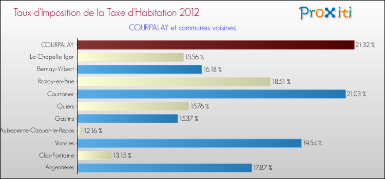 Taux d'imposition de la taxe d'habitation 2012 pour COURPALAY et les communes proches Comparaison des taux d'imposition de la taxe d'habitation 2012 pour COURPALAY et les communes voisines