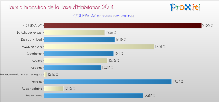 Taux d'imposition de la taxe d'habitation 2014 pour COURPALAY et les communes proches Comparaison des taux d'imposition de la taxe d'habitation 2014 pour COURPALAY et les communes voisines