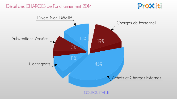 Décomposition des Charges de Fonctionnement 2014 de la commune de COURQUETAINE Charges de Fonctionnement 2014 pour la commune de COURQUETAINE