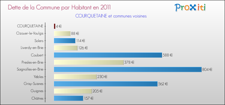 Dette par habitant de la commune en 2011 pour COURQUETAINE et les communes proches Comparaison de la dette par habitant de la commune en 2011 pour COURQUETAINE et les communes voisines