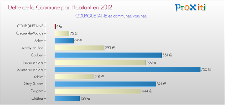 Dette par habitant de la commune en 2012 pour COURQUETAINE et les communes proches Comparaison de la dette par habitant de la commune en 2012 pour COURQUETAINE et les communes voisines