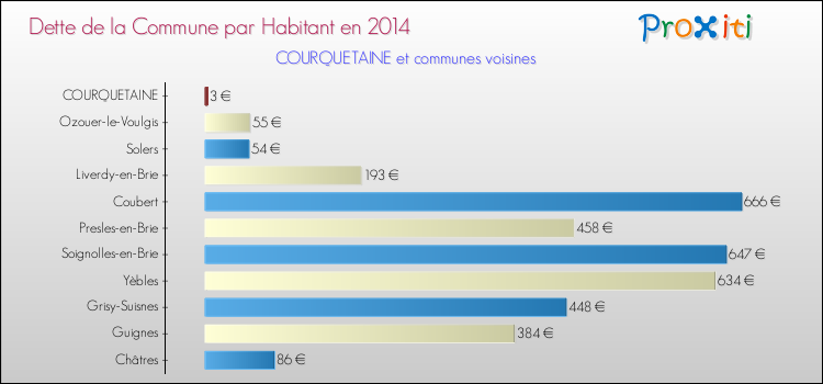 Dette par habitant de la commune en 2014 pour COURQUETAINE et les communes proches Comparaison de la dette par habitant de la commune en 2014 pour COURQUETAINE et les communes voisines