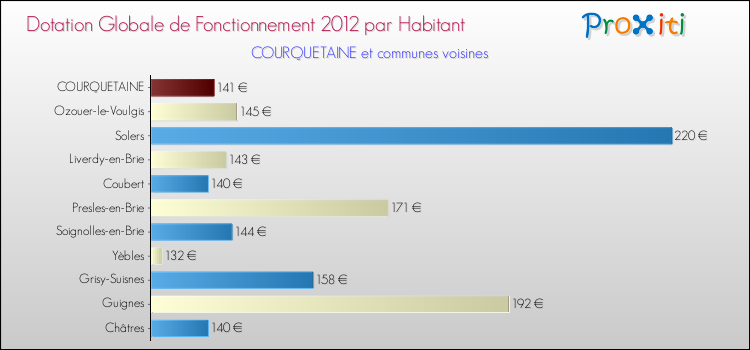 Montant des dotations globales de fonctionnement DGF par Habitant pour COURQUETAINE et les communes proches Comparaison des des dotations globales de fonctionnement DGF par habitant pour COURQUETAINE et les communes voisines