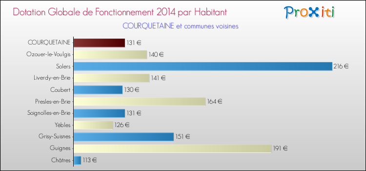 Montant des dotations globales de fonctionnement DGF par Habitant pour COURQUETAINE et les communes proches en 2014. Comparaison des des dotations globales de fonctionnement DGF par habitant pour COURQUETAINE et les communes voisines en 2014.