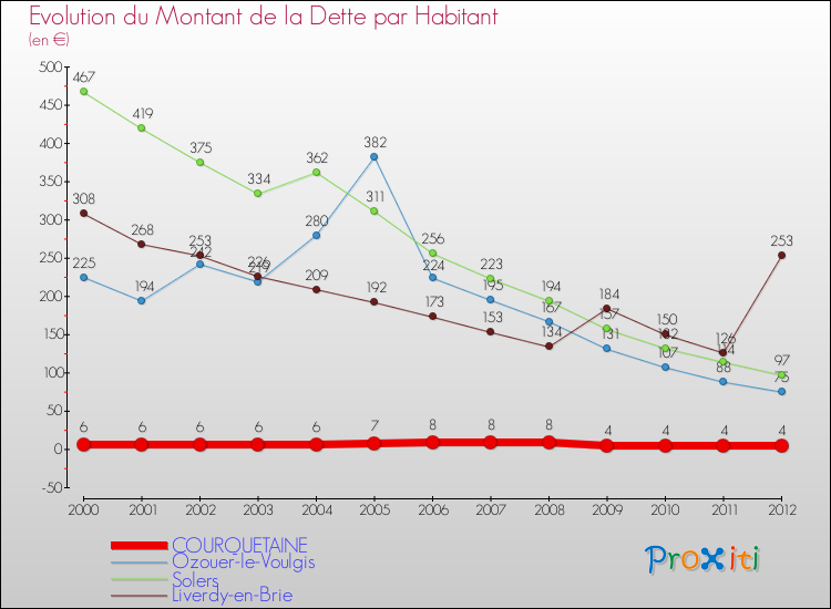 Evolution de la dette par habitant pour la commune de COURQUETAINE et les communes proches de 2000 à 2012 Comparaison de la dette par habitant pour COURQUETAINE et les communes voisines de 2000 à 2012