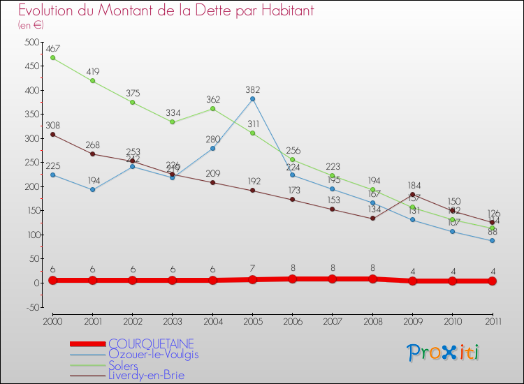 Evolution de la dette par habitant pour la commune de COURQUETAINE et les communes proches Comparaison de la dette par habitant pour COURQUETAINE et les communes voisines