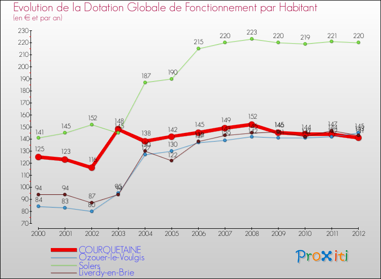 Evolution et montant de la dotation globale de fonctionnement par Habitant pour COURQUETAINE et les communes proches Comparaison des dotations globales de fonctionnement par habitant pour COURQUETAINE et les communes voisines