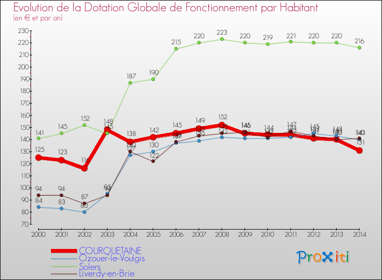Evolution et montant de la dotation globale de fonctionnement par Habitant pour COURQUETAINE et les communes proches de 2000 à 2014. Comparaison des dotations globales de fonctionnement par habitant pour COURQUETAINE et les communes voisines de 2000 à 2014.