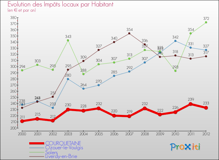 Evolution et montant des impôts locaux par Habitant pour COURQUETAINE et les communes proches Comparaison des impôts locaux par habitant pour COURQUETAINE et les communes voisines