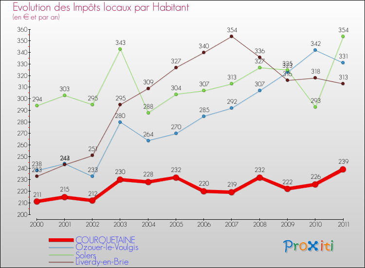 Evolution et montant des impôts locaux par Habitant pour COURQUETAINE et les communes proches Comparaison des impôts locaux par habitant pour COURQUETAINE et les communes voisines