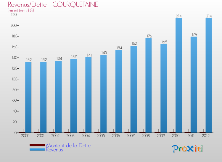 Evolution comparée de la dette et des revenus pour la commune de COURQUETAINE de 2000 à 2012 Comparaison de la dette et des revenus pour COURQUETAINE de 2000 à 2012