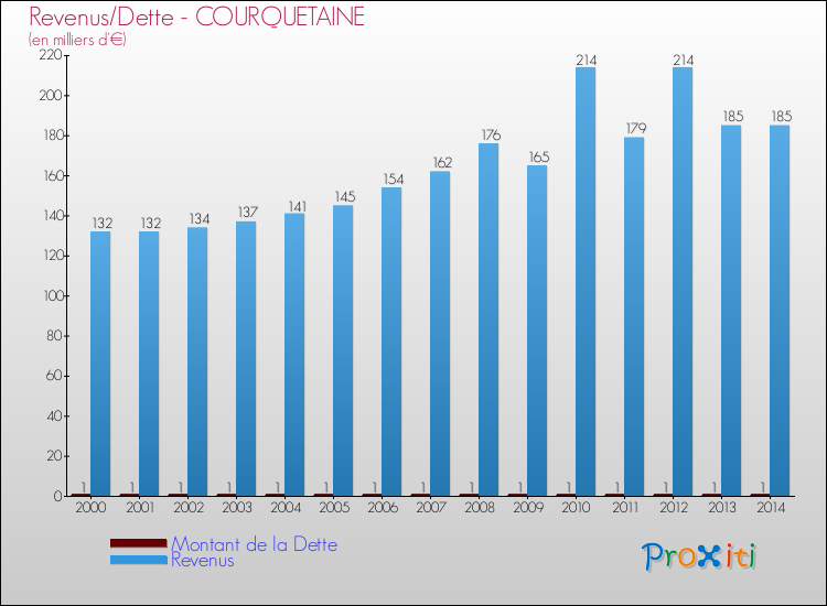 Evolution comparée de la dette et des revenus pour la commune de COURQUETAINE de 2000 à 2014 Comparaison de la dette et des revenus pour COURQUETAINE de 2000 à 2014