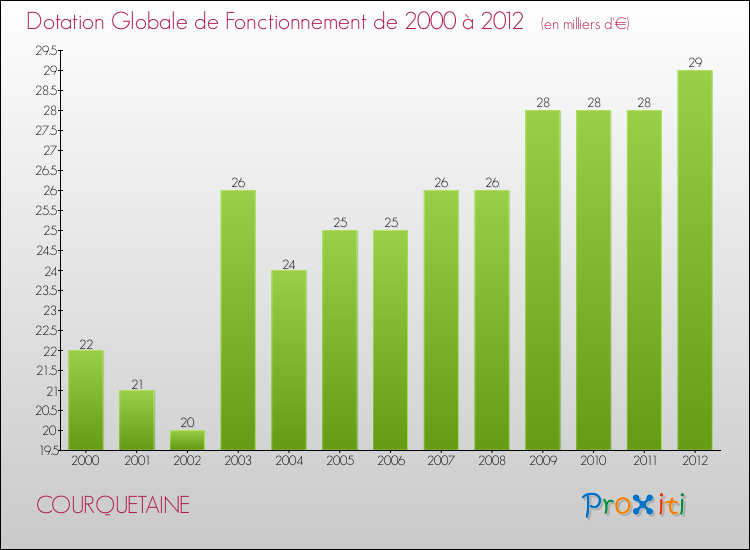Evolution du montant de la Dotation Globale de Fonctionnement pour la commune de COURQUETAINE de 2000 à 2012 Evolution du montant de la Dotation Globale de Fonctionnement pour COURQUETAINE de 2000 à 2012