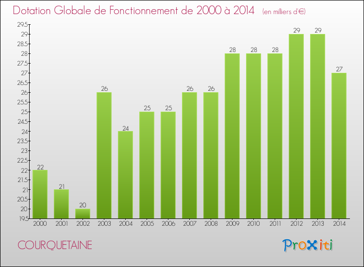 Evolution du montant de la Dotation Globale de Fonctionnement pour la commune de COURQUETAINE de 2000 à 2014 Evolution du montant de la Dotation Globale de Fonctionnement pour COURQUETAINE de 2000 à 2014