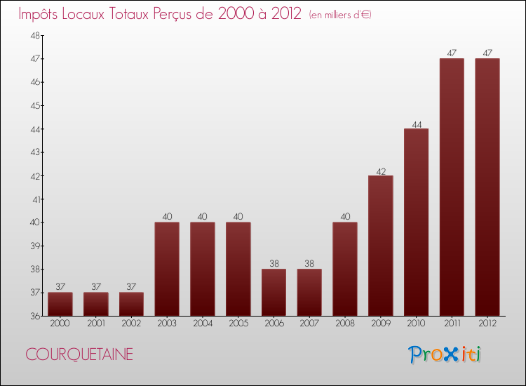 Evolution des Impôts Locaux pour la commune de COURQUETAINE de 2000 à 2012 Evolution des Impôts Locaux pour COURQUETAINE de 2000 à 2012