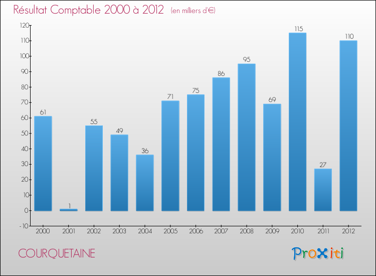 Evolution du résultat comptable pour la commune de COURQUETAINE de 2000 à 2012 Evolution du résultat comptable pour COURQUETAINE de 2000 à 2012