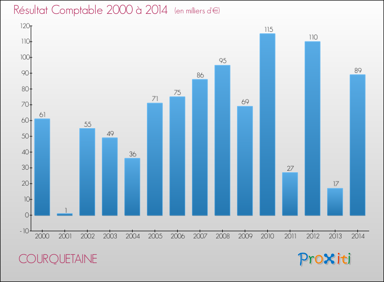 Evolution du résultat comptable pour la commune de COURQUETAINE de 2000 à 2014 Evolution du résultat comptable pour COURQUETAINE de 2000 à 2014