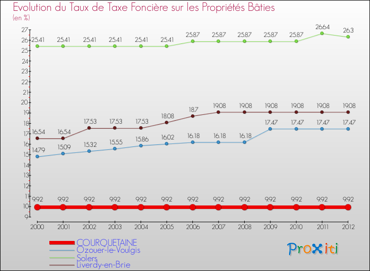 Evolution du taux de la taxe foncière sur le bati pour COURQUETAINE et les communes proches de 2000 à 2012 Comparaison des taux de taxe foncière sur le bati pour COURQUETAINE et les communes voisines de 2000 à 2012