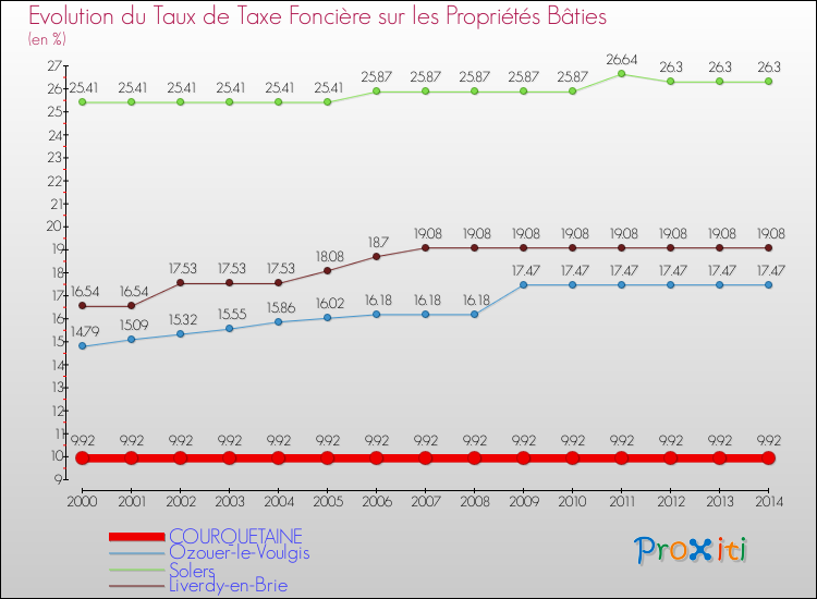 Evolution du taux de la taxe foncière sur le bati pour COURQUETAINE et les communes proches de 2000 à 2014 Comparaison des taux de taxe foncière sur le bati pour COURQUETAINE et les communes voisines de 2000 à 2014