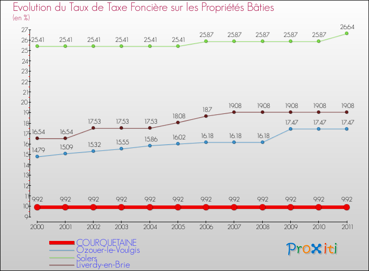 Evolution du taux de la taxe foncière sur le bati pour COURQUETAINE et les communes proches Comparaison des taux de taxe foncière sur le bati pour COURQUETAINE et les communes voisines