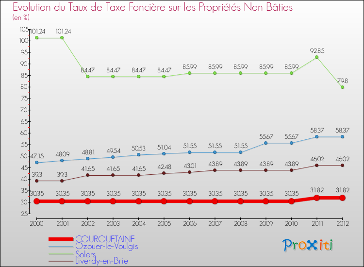 Evolution du taux de la taxe foncière sur les immeubles et terrains non batis pour COURQUETAINE et les communes proches de 2000 à 2012 Comparaison des taux de la taxe foncière sur les immeubles et terrains non batis pour COURQUETAINE et les communes voisines de 2000 à 2012