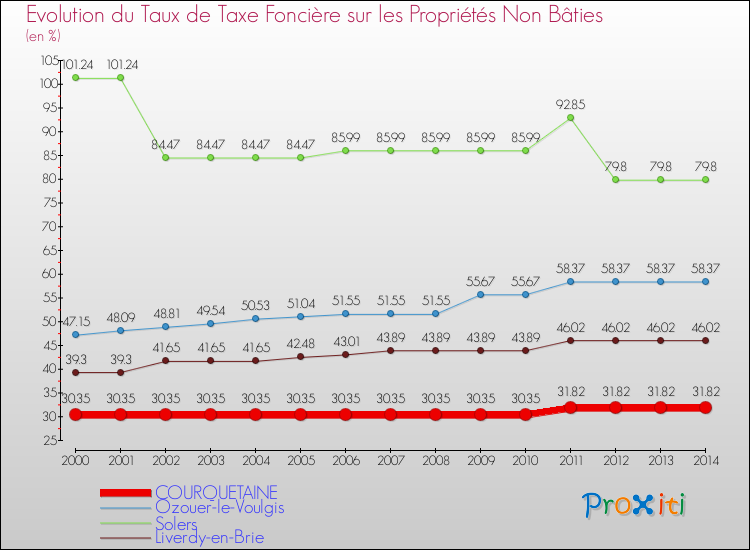 Evolution du taux de la taxe foncière sur les immeubles et terrains non batis pour COURQUETAINE et les communes proches de 2000 à 2014 Comparaison des taux de la taxe foncière sur les immeubles et terrains non batis pour COURQUETAINE et les communes voisines de 2000 à 2014