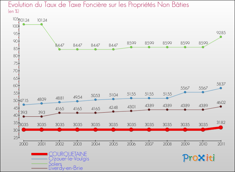 Evolution du taux de la taxe foncière sur les immeubles et terrains non batis pour COURQUETAINE et les communes proches Comparaison des taux de la taxe foncière sur les immeubles et terrains non batis pour COURQUETAINE et les communes voisines