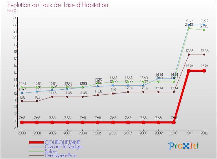 Evolution du taux de la taxe d'habitation pour COURQUETAINE et les communes proches Comparaison des taux de la taxe d'habitation pour COURQUETAINE et les communes voisines