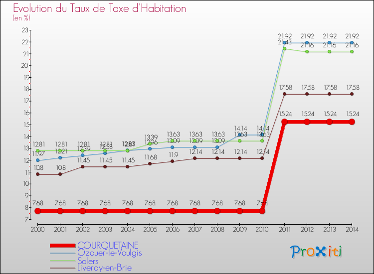 Evolution du taux de la taxe d'habitation pour COURQUETAINE et les communes proches de 2000 à 2014 Comparaison des taux de la taxe d'habitation pour COURQUETAINE et les communes voisines de 2000 à 2014
