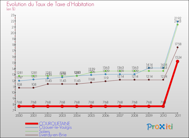 Evolution du taux de la taxe d'habitation pour COURQUETAINE et les communes proches Comparaison des taux de la taxe d'habitation pour COURQUETAINE et les communes voisines