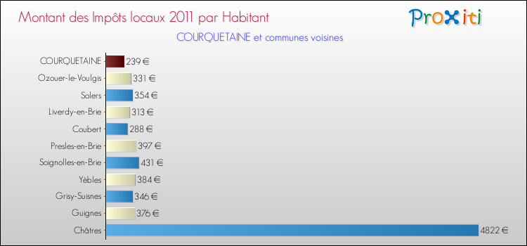 Montant des impôts locaux par Habitant pour COURQUETAINE et les communes proches Comparaison des impôts locaux par habitant pour COURQUETAINE et les communes voisines